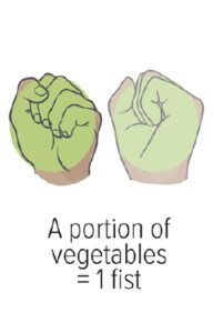 Graphic shows a closed fist from two angles, to emphasize that you choose a vegetable portion that’s the size of your entire fist.