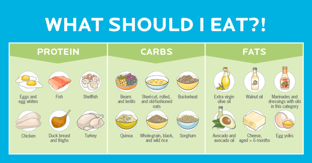 Chart with illustrations of different food options for lean proteins, smart carbohydrates, and healthy fats.